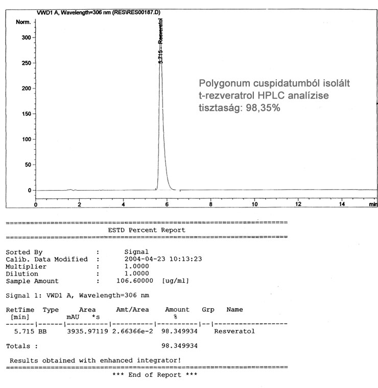 HPLC analízis